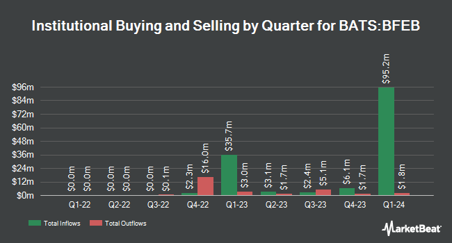 Institutional Ownership by Quarter for Innovator U.S. Equity Buffer ETF - February (BATS:BFEB)