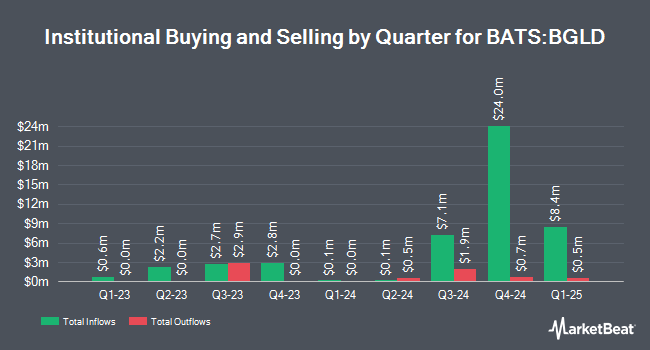 Institutional Ownership by Quarter for FT Cboe Vest Gold Strategy Quarterly Buffer ETF (BATS:BGLD)