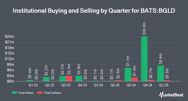 Institutional Ownership by Quarter for FT Vest Gold Strategy Quarterly Buffer ETF (BATS:BGLD)