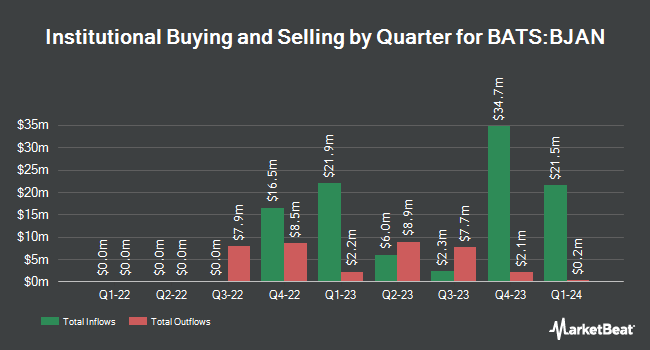 Institutional Ownership by Quarter for Innovator U.S. Equity Buffer ETF - January (BATS:BJAN)