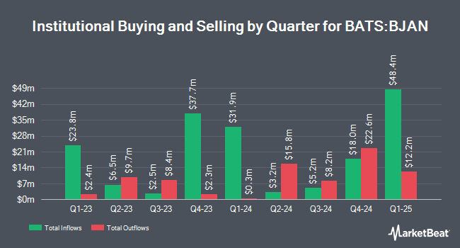 Institutional Ownership by Quarter for Innovator U.S. Equity Buffer ETF - January (BATS:BJAN)