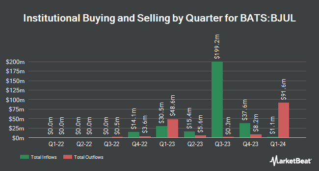 Institutional Ownership by Quarter for Innovator U.S. Equity Buffer ETF - July (BATS:BJUL)
