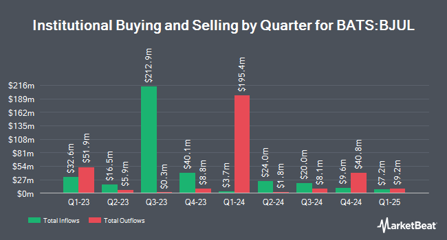 Institutional Ownership by Quarter for Innovator U.S. Equity Buffer ETF - July (BATS:BJUL)