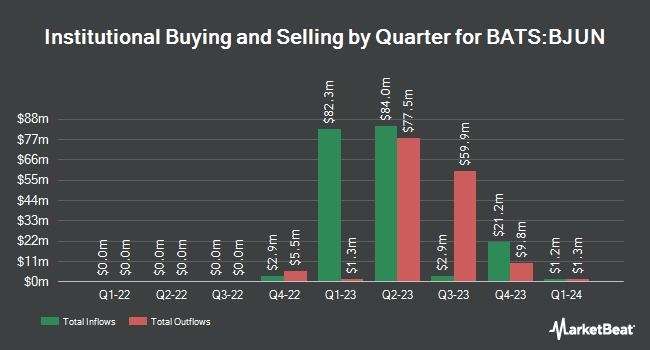 Institutional Ownership by Quarter for Innovator U.S. Equity Buffer ETF - June (BATS:BJUN)
