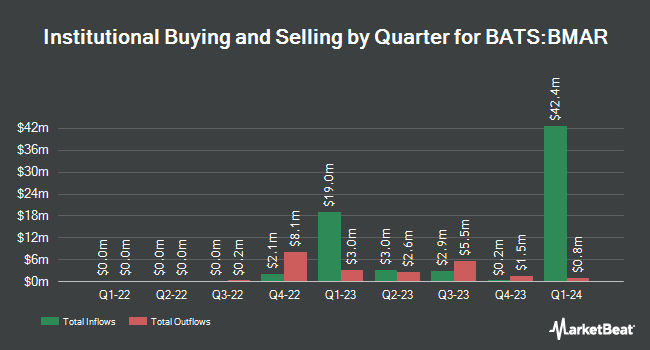 Institutional Ownership by Quarter for Innovator U.S. Equity Buffer ETF - March (BATS:BMAR)