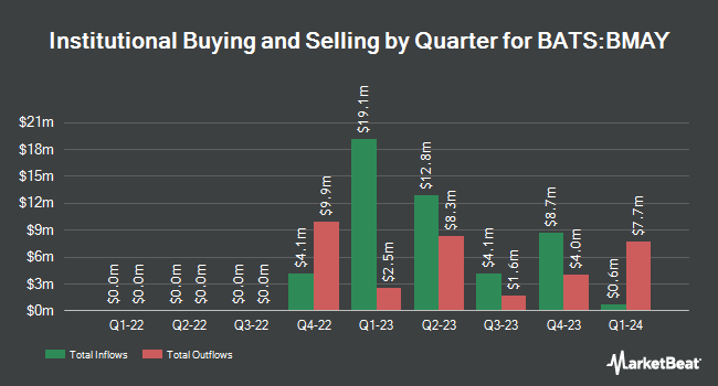 Institutional Ownership by Quarter for Innovator U.S. Equity Buffer ETF - May (BATS:BMAY)