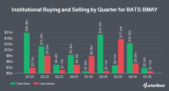 Institutional Ownership by Quarter for Innovator U.S. Equity Buffer ETF - May (BATS:BMAY)