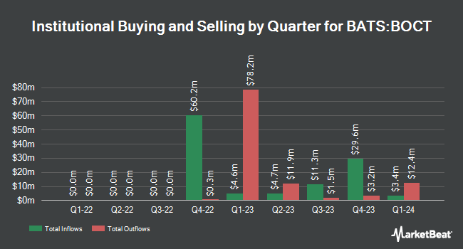 Institutional Ownership by Quarter for Innovator U.S. Equity Buffer ETF - October (BATS:BOCT)