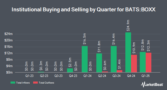 Institutional Ownership by Quarter for Alpha Architect 1-3 Month Box ETF (BATS:BOXX)
