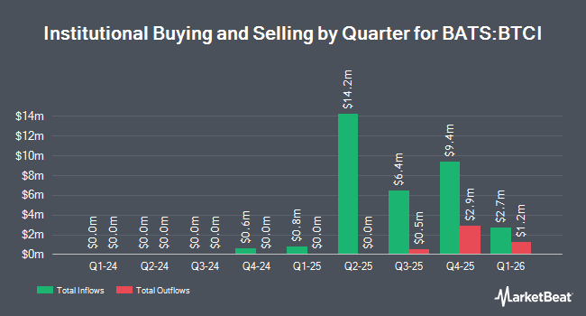 Institutional Ownership by Quarter for NEOS Bitcoin High Income ETF (BATS:BTCI)