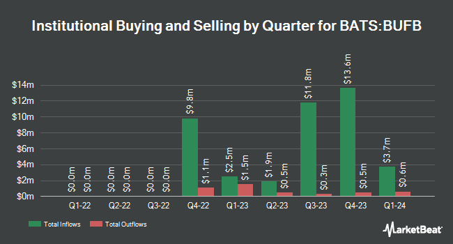 Institutional Ownership by Quarter for Innovator Laddered Allocation Buffer ETF (BATS:BUFB)