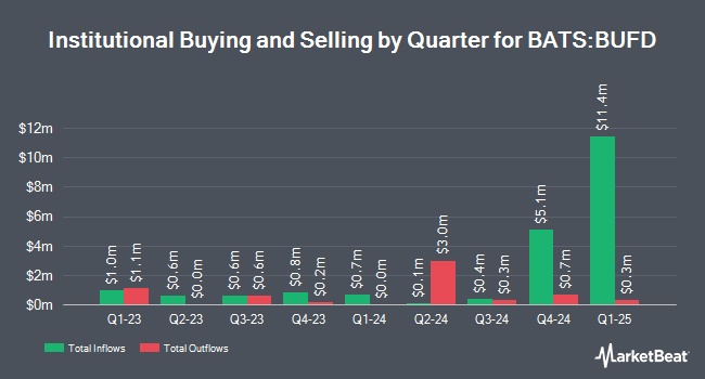 Institutional Ownership by Quarter for FT Vest Laddered Deep Buffer ETF (BATS:BUFD)