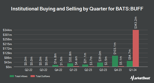 Institutional Ownership by Quarter for Innovator Laddered Fund of U.S. Equity Power Buffer ETFs (BATS:BUFF)