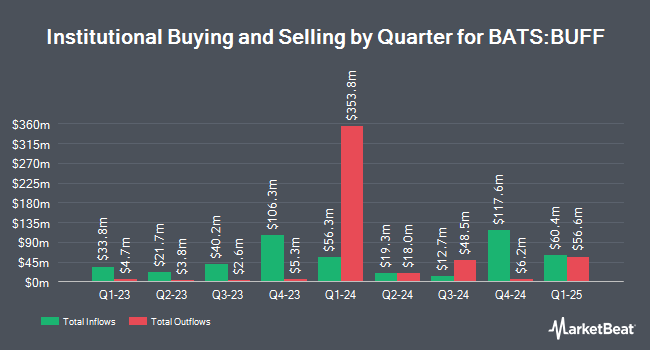 Institutional Ownership by Quarter for Innovator Laddered Fund of U.S. Equity Power Buffer ETFs (BATS:BUFF)