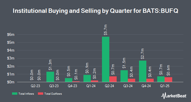 Institutional Ownership by Quarter for FT Vest Laddered Nasdaq Buffer ETF (BATS:BUFQ)