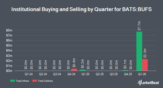Institutional Ownership by Quarter for FT Vest Laddered Small Cap Moderate Buffer ETF (BATS:BUFS)