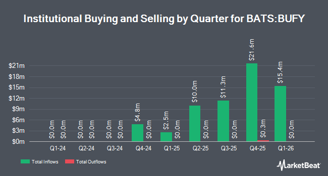 Institutional Ownership by Quarter for FT Vest Laddered International Moderate Buffer ETF (BATS:BUFY)