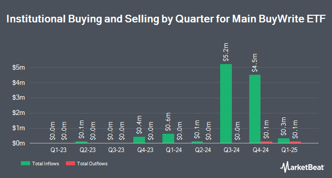 Institutional Ownership by Quarter for Main BuyWrite ETF (BATS:BUYW)