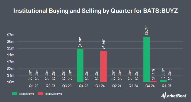 Institutional Ownership by Quarter for Franklin Disruptive Commerce ETF (BATS:BUYZ)