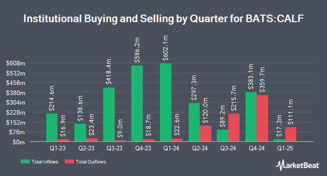 Institutional Ownership by Quarter for Pacer US Small Cap Cash Cows 100 ETF (BATS:CALF)