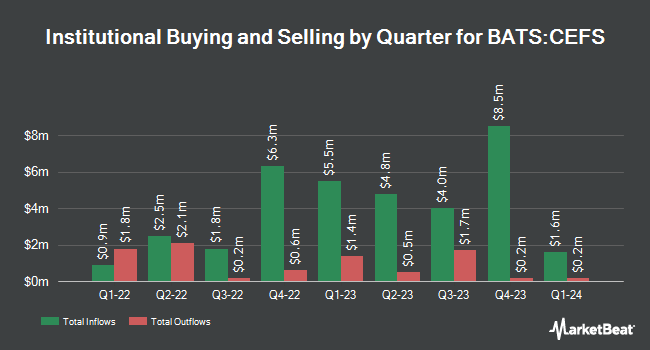 Institutional Ownership by Quarter for Saba Closed-End Funds ETF (BATS:CEFS)