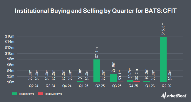 Institutional Ownership by Quarter for Cambria Fixed Income Trend ETF (BATS:CFIT)