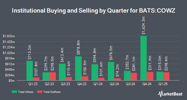 Institutional Ownership by Quarter for Pacer US Cash Cows 100 ETF (BATS:COWZ)