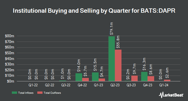 Institutional Ownership by Quarter for FT Vest U.S. Equity Deep Buffer ETF - April (BATS:DAPR)