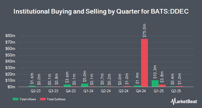 Institutional Ownership by Quarter for FT Vest U.S. Equity Deep Buffer ETF - December (BATS:DDEC)