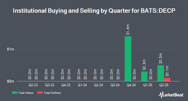 Institutional Ownership by Quarter for PGIM S&P 500 Buffer 12 ETF - December (BATS:DECP)