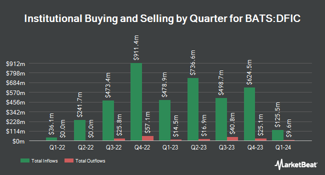 Institutional Ownership by Quarter for Dimensional International Core Equity 2 ETF (BATS:DFIC)