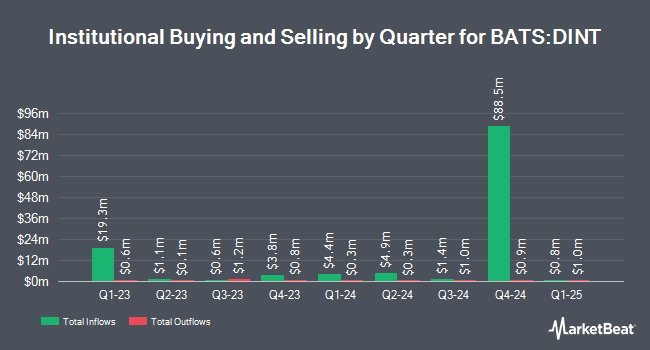 Institutional Ownership by Quarter for Davis Select International ETF (BATS:DINT)