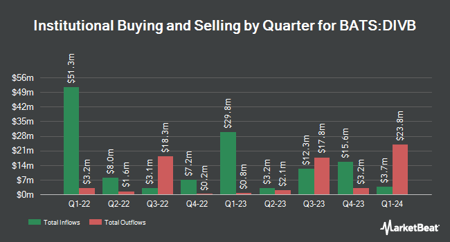 Institutional Ownership by Quarter for iShares Core Dividend ETF (BATS:DIVB)