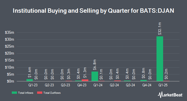 Institutional Ownership by Quarter for FT Vest U.S. Equity Deep Buffer ETF - January (BATS:DJAN)