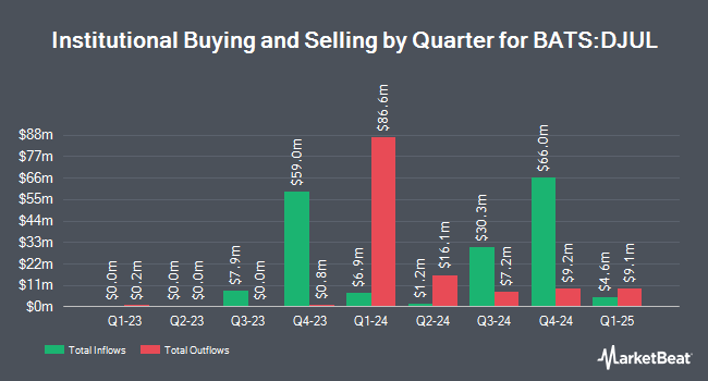 Institutional Ownership by Quarter for FT Vest U.S. Equity Deep Buffer ETF - July (BATS:DJUL)