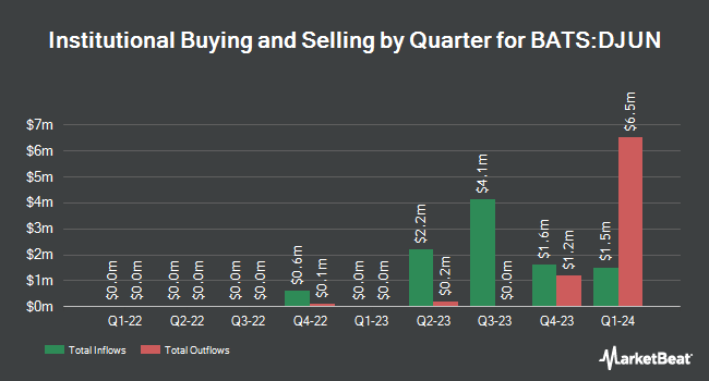 Institutional Ownership by Quarter for FT Vest U.S. Equity Deep Buffer ETF  June (BATS:DJUN)