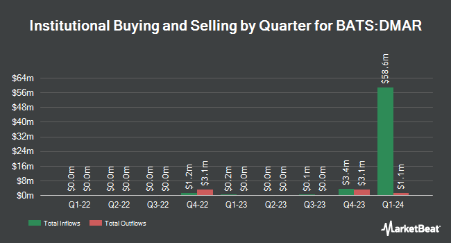 Institutional Ownership by Quarter for FT Vest U.S. Equity Deep Buffer ETF - March (BATS:DMAR)