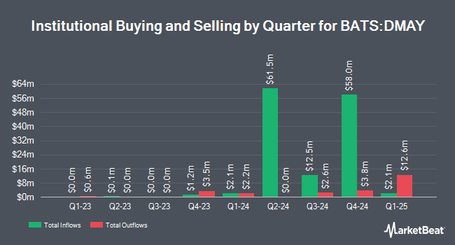 Institutional Ownership by Quarter for FT Vest U.S. Equity Deep Buffer ETF - May (BATS:DMAY)