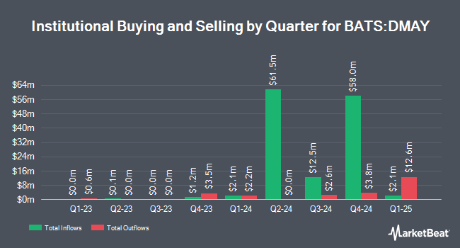 Institutional Ownership by Quarter for FT Vest U.S. Equity Deep Buffer ETF  May (BATS:DMAY)