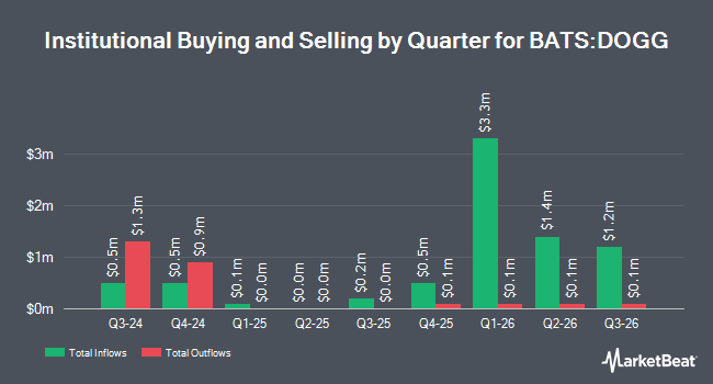 Institutional Ownership by Quarter for FT Vest DJIA Dogs 10 Target Income ETF (BATS:DOGG)