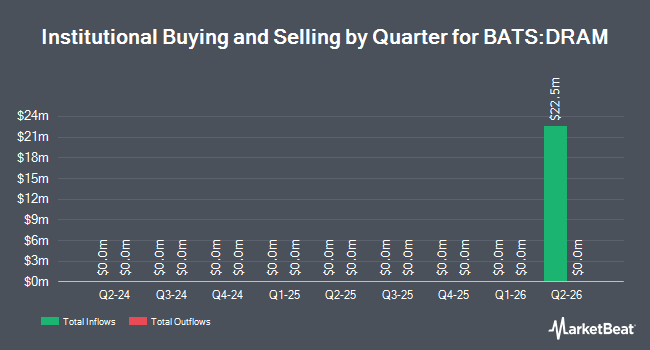 Institutional Ownership by Quarter for Roundhill Memory ETF (BATS:DRAM)