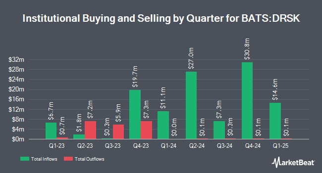 Institutional Ownership by Quarter for Aptus Defined Risk ETF (BATS:DRSK)
