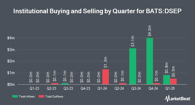 Institutional Ownership by Quarter for FT Vest U.S. Equity Deep Buffer ETF - September (BATS:DSEP)
