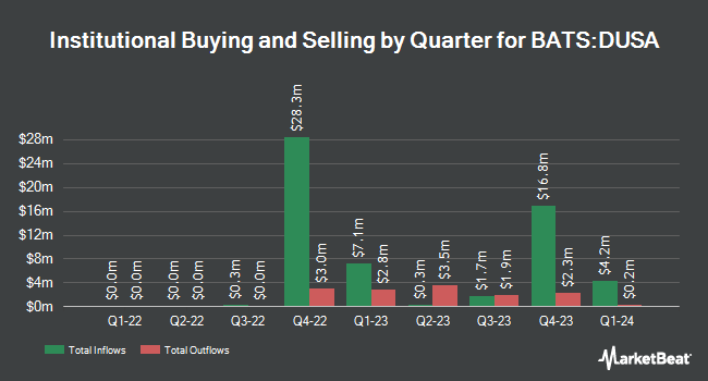 Institutional Ownership by Quarter for Davis Select U.S. Equity ETF (BATS:DUSA)