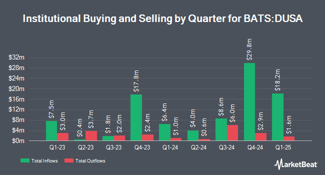 Institutional Ownership by Quarter for Davis Select U.S. Equity ETF (BATS:DUSA)