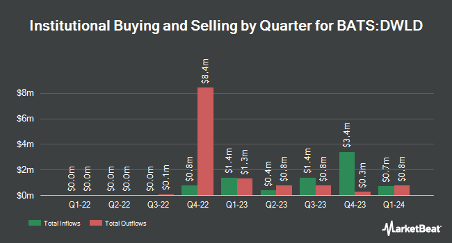 Institutional Ownership by Quarter for Davis Select Worldwide ETF (BATS:DWLD)