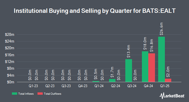 Institutional Ownership by Quarter for Innovator U.S. Equity 5 to 15 Buffer ETF - Quarterly (BATS:EALT)