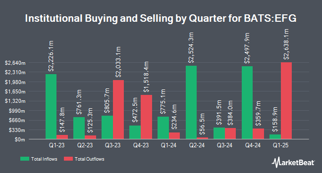 Institutional Ownership by Quarter for iShares MSCI EAFE Growth ETF (BATS:EFG)