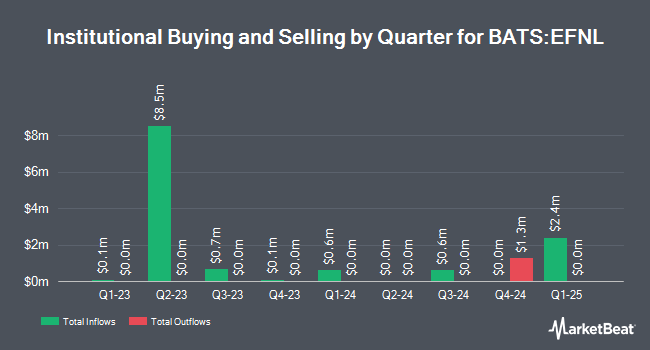 Institutional Ownership by Quarter for iShares MSCI Finland ETF (BATS:EFNL)