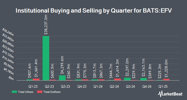 Institutional Ownership by Quarter for iShares MSCI EAFE Value ETF (BATS:EFV)